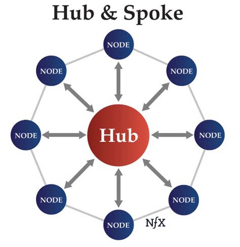 Hub & Spoke .